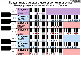 Слушать диссонирующие нестройные аккорды - фото №2